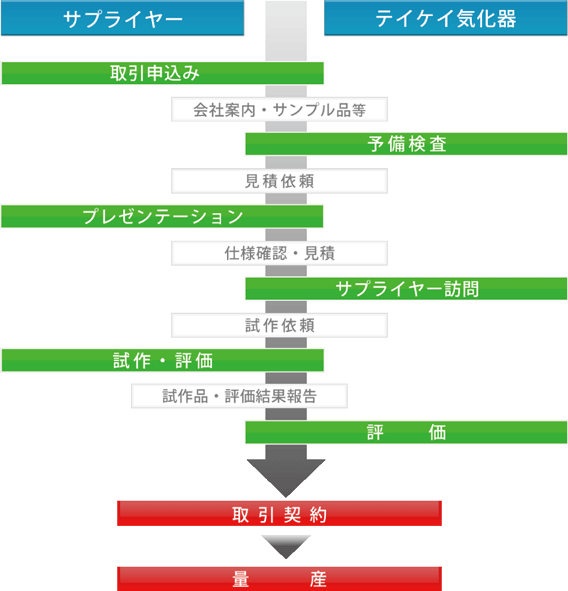 ご提案から取引開始まで